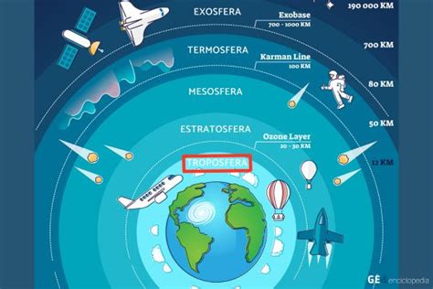 Troposfera Qué Es Características Función E Importancia Resumen