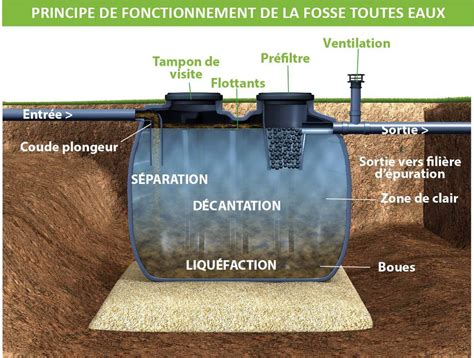 Ou Acheter Pouzzolane Pour Fosse Septique Maison Id Es Blog