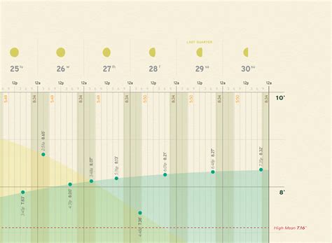 tide prediction chart