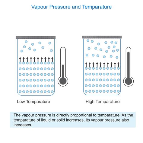 Vapour pressure and temparature relationship. 27798537 Vector Art at ...