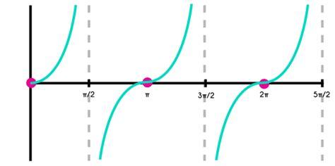 Graficar La Funcion Tangente Fhybea