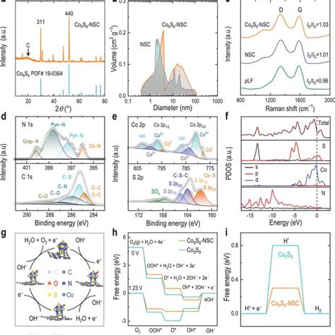 Electrocatalytic Functions A B ORR Polarization Curves A And Tafel