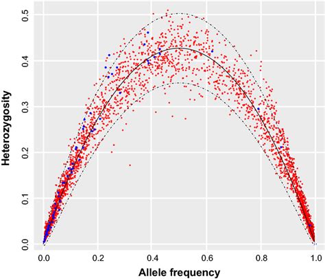 Relationship Between Allele Frequency And Observed Heterozygosity For