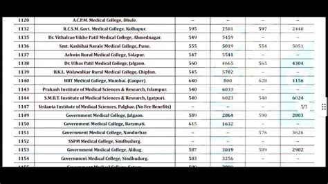 Maharashtra Collegewise Mbbs Cutoff Round 1 Nt D Category Neet 2023 Youtube