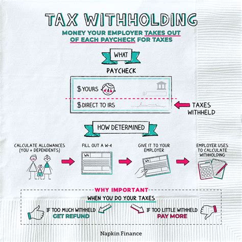 What Is Tax Withholding All Your Questions Answered By Napkin Finance