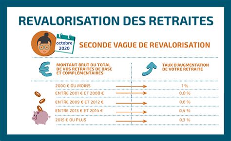 La Revalorisation De Votre Retraite En 2020