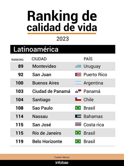 Montevideo Y Buenos Aires En El Podio De Las Ciudades De Am Rica Latina Con Mejor Calidad De