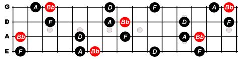 B Flat Major 7th Arpeggio For Bass - Constantine Guitars