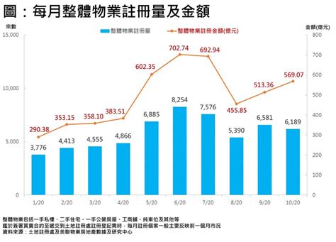 10月整體物業註冊量錄6189宗 按月回落約6 樓市資訊 美聯物業