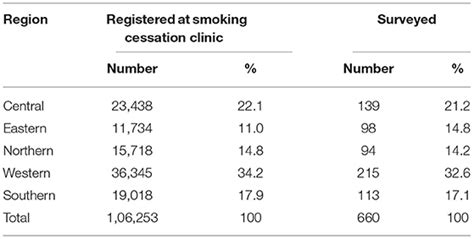 Frontiers Tobacco Taxation Influences The Smoking Habits Of Adult