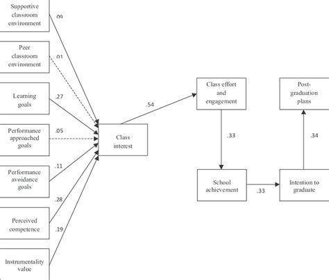 Standardized path coefficients for hypothesized model | Download ...