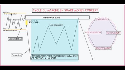 Reussir Son Analyse En Smart Money Concept Les Phases Du Cycle En Smc