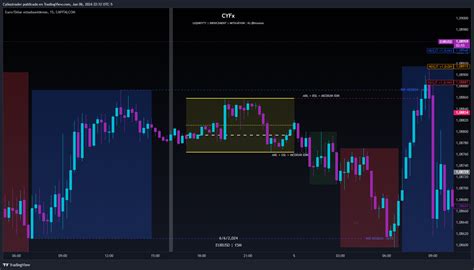 Capitalcom Eurusd Chart Image By Cyliustrader Tradingview