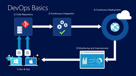 Modernize Your Cloud Applications With Azure And Azure DevOps Services