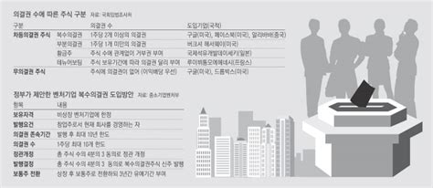 구글처럼 지분율 감소 없이 성장 재벌 경영권 승계 도구로 악용 네이트 뉴스