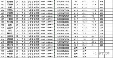 靜寧縣2018年農村義務教育階段學校教師特設崗位計劃招聘筆試成績及面試人員公示 每日頭條