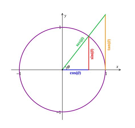 Math Trigonometry Mathematics - Free vector graphic on Pixabay