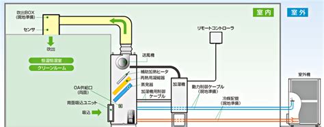 プレナムチャンバー – 床置プレナム形 – LNSYH