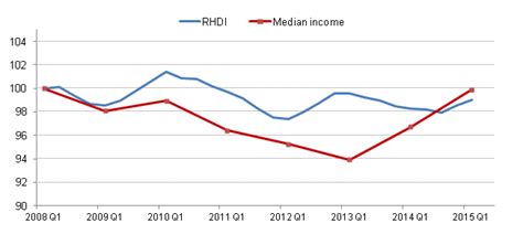 Household Disposable Income And Inequality Office For National Statistics