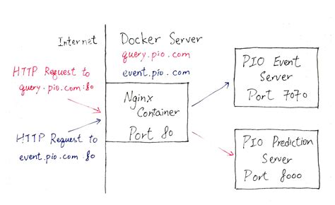 Setup Cors In Nginx With Proxypass Upstream Boatswain Blog