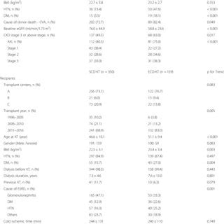 Comparison Of Clinical And Laboratory Parameters Between Expanded