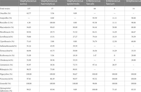 Drug Sensitivity Results Of Gram Positive Bacteria From Diabetic Foot