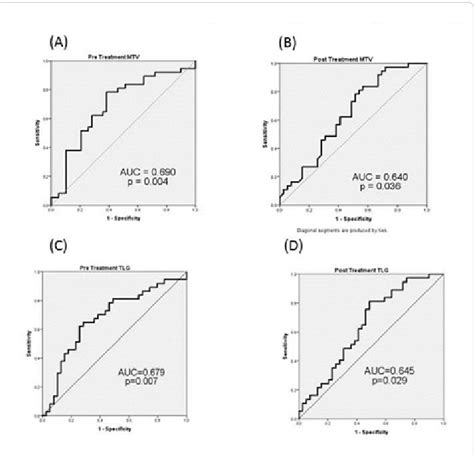 Figure From Prognostic Value Of F Fdg Pet Ct Metabolic Tumor Volume