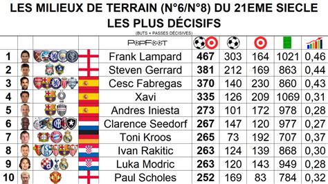 Popfoot On Twitter Les Milieux De Terrain Du Eme Si Cle Les