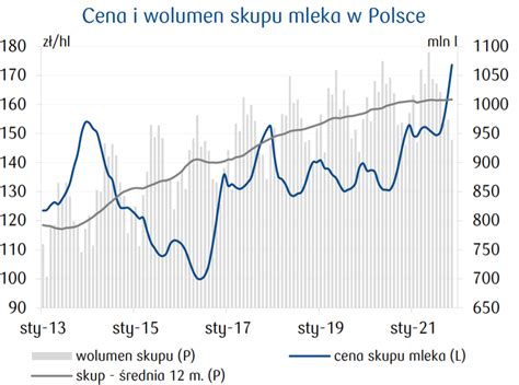 Mleko spadek produkcji i wzrost cen Czy sprzedaż zagraniczna będzie