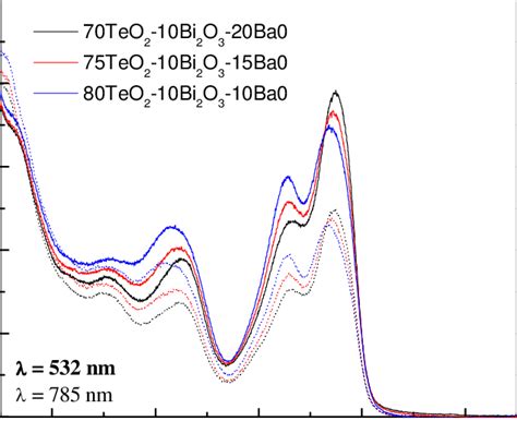 Spontaneous Raman Spectra Taken At 785 Nm Dashed Lines And 532 Nm