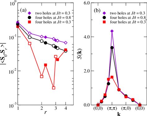 Figure 1 From Hole Correlation And Antiferromagnetic Order In The T J