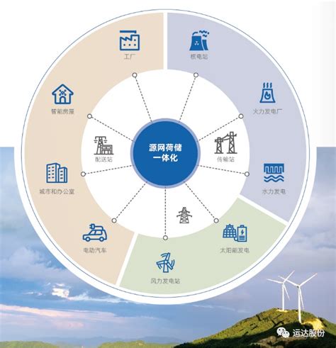 知丘 源网荷储系统助力新型电力系统建成