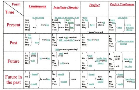 Verb Tenses English Chart Pdf Keraport