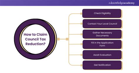 Council Tax Reduction Eligibility And Claim Process Explained