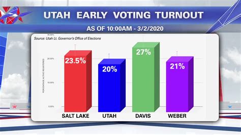 Utah early voting numbers suggest big Super Tuesday turnout