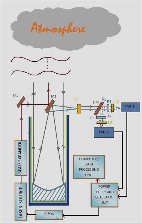 Basic Block Diagram Of Lidar Diode Pumped Ndyag Pulsed Laser