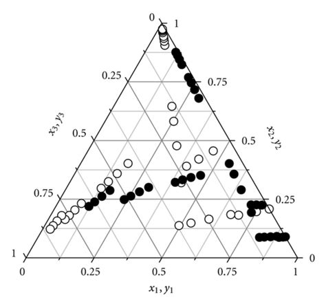 Diagram Of Vle For The Ternary System Methanol Water