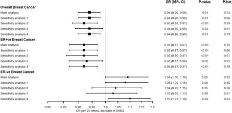 Sex Hormone Binding Globulin And Risk Of Breast Cancer A Mendelian Randomization Study PMC