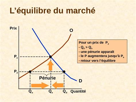 Loffre La Demande Et L Quilibre Du March