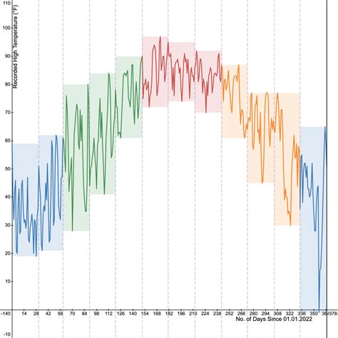 Every Columbus high temperature in 2022, graphed : r/Columbus