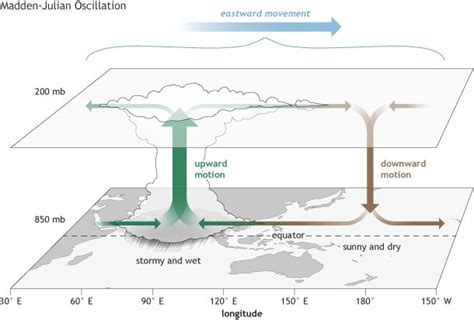 Oscilação De Madden E Julian - Madden-Julian Oscillation (MJO) - Drishti IAS