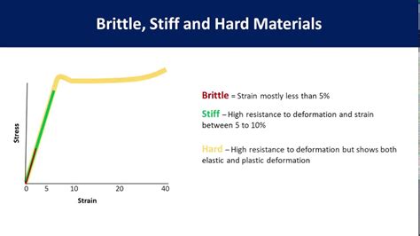 Stress Strain Curve For Plastic