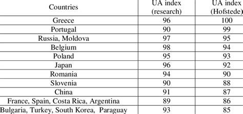 Uncertainty Avoidance Index