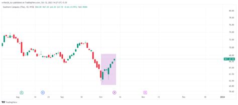 Southern Company Stock Price Analysis: Will it move sideways?