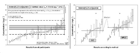 Results For Indeno 1 2 3 Cd Pyrene From IMEP 23 PAHs In Water