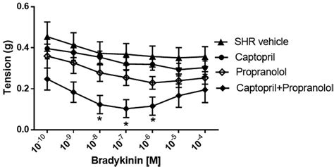 Cumulative Concentration Response Curve To Bradykinin In Aortic Rings