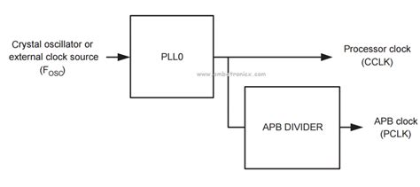 LPC2148 PLL (Phase Locked Loop) Tutorial ⋆ EmbeTronicX