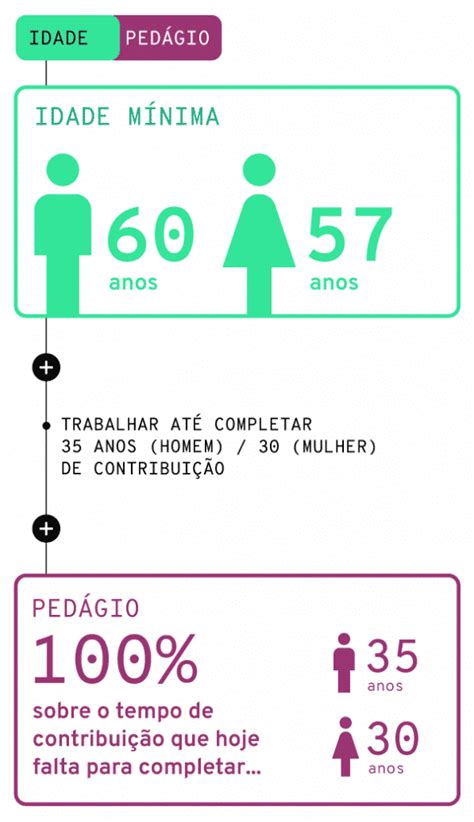 Regras De Transi O Ap S Reforma Da Previd Ncia Entenda Como Ficou