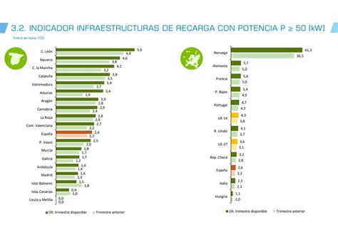 Primeras Estaciones De Recarga Ultrarr Pida Autosuficientes En Espa A