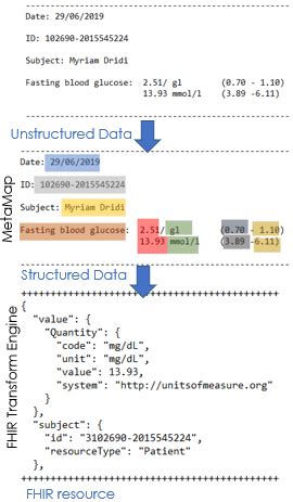 Unstructured EHR data integration process. | Download Scientific Diagram